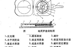 罗盘是怎么用的(罗盘是怎么使用的)