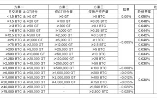 gate.io交易有手续费吗？gate.io交易规则详情