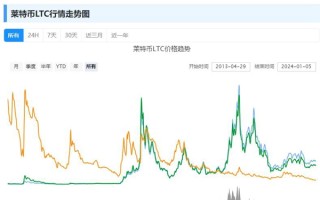 莱特币今日行情介绍 莱特币今日行情是什么