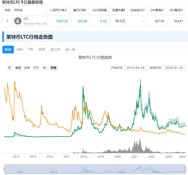 莱特币2024年价格是多少 莱特币2024年价格说明