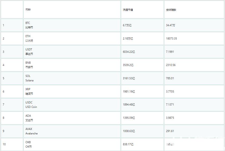 2024全球加密货币市值前100有哪些 2024市值排名全球前100名加密货币一览
