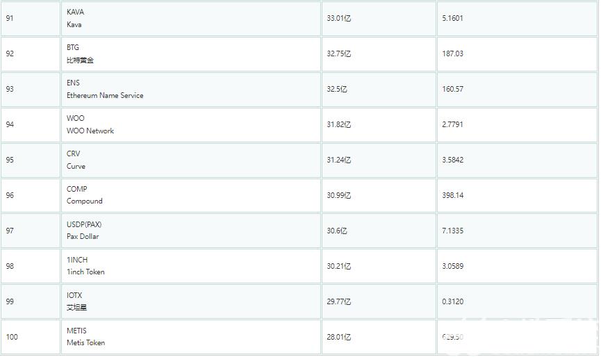 2024全球加密货币市值前100有哪些 2024市值排名全球前100名加密货币一览