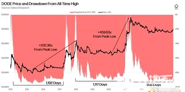 Galaxy：狗狗币供应总体趋于成熟 能跑赢大盘吗？