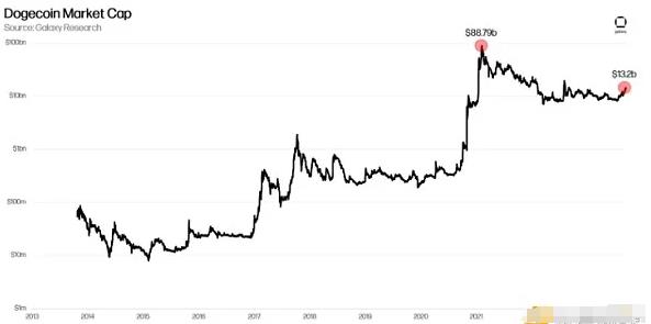 Galaxy：狗狗币供应总体趋于成熟 能跑赢大盘吗？