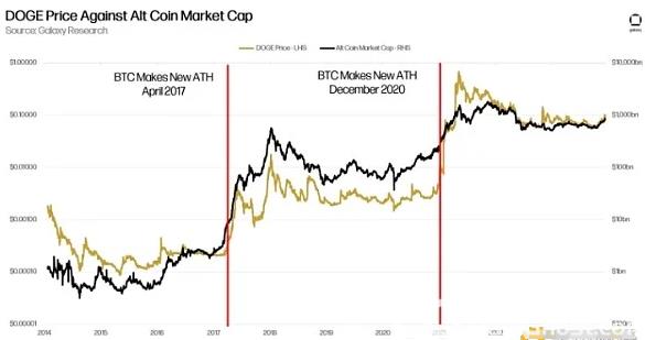 Galaxy：狗狗币供应总体趋于成熟 能跑赢大盘吗？
