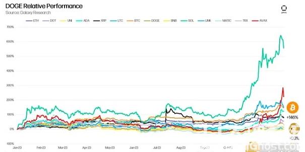 Galaxy：狗狗币供应总体趋于成熟 能跑赢大盘吗？