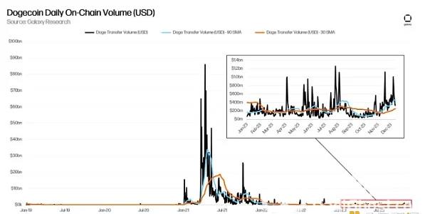 Galaxy：狗狗币供应总体趋于成熟 能跑赢大盘吗？
