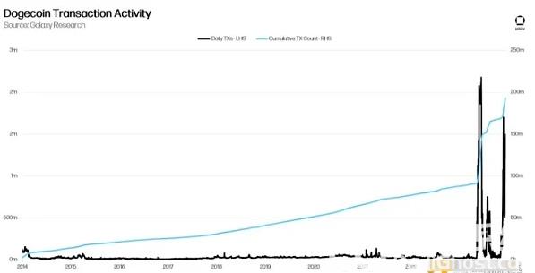 Galaxy：狗狗币供应总体趋于成熟 能跑赢大盘吗？