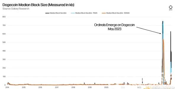 Galaxy：狗狗币供应总体趋于成熟 能跑赢大盘吗？