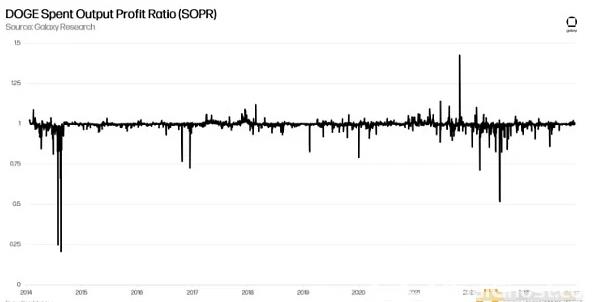 Galaxy：狗狗币供应总体趋于成熟 能跑赢大盘吗？