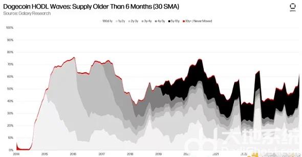 Galaxy：狗狗币供应总体趋于成熟 能跑赢大盘吗？