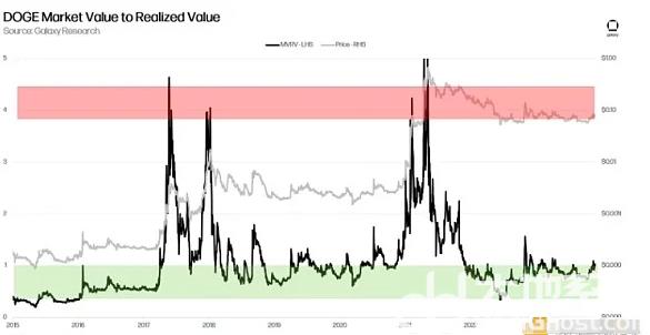 Galaxy：狗狗币供应总体趋于成熟 能跑赢大盘吗？