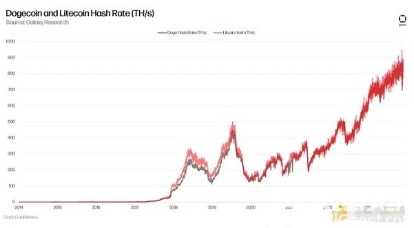 Galaxy：狗狗币供应总体趋于成熟 能跑赢大盘吗？